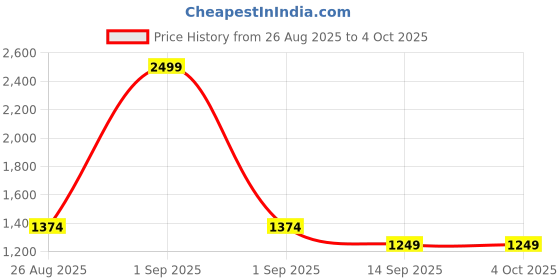 myntra.com GAP Men Mid-Rise Relaxed Fit Chino Shorts With Pockets gap Price History Graph from 26 Aug 2025 to 4 Oct 2025