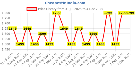 myntra.com GAP Men Mid-Rise Relaxed Fit Jeans gap Price History Graph from 31 Jul 2025 to 4 Dec 2025