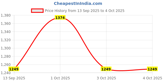 myntra.com GAP Men Mid Rise Relaxed Fit Shorts gap Price History Graph from 13 Sep 2025 to 3 Oct 2025