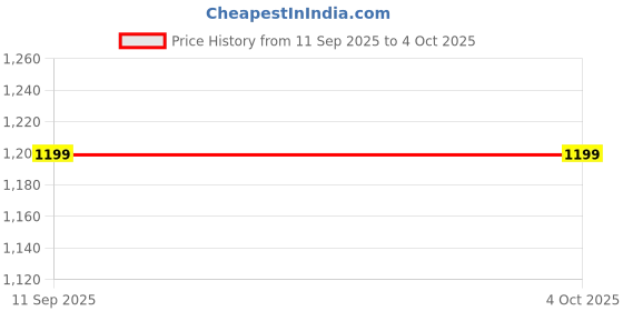 myntra.com GAP Men Mid-Rise Relaxed Fit Trousers gap Price History Graph from 11 Sep 2025 to 4 Oct 2025