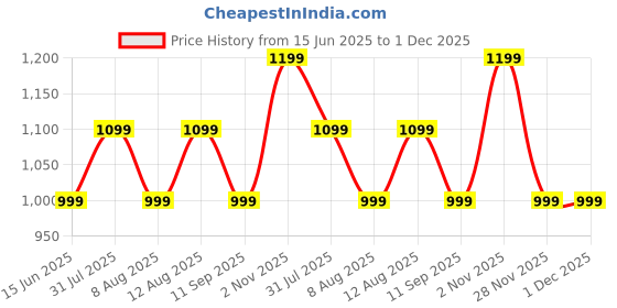 myntra.com GAP Men Mid-Rise Relaxed Fit Utility Shorts With Pockets gap Price History Graph from 15 Jun 2025 to 30 Nov 2025