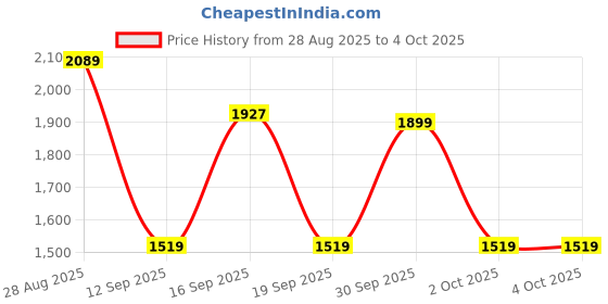 myntra.com GAP Men Mid-Rise Slim Fit Denim Shorts gap Price History Graph from 28 Aug 2025 to 4 Oct 2025