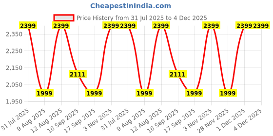 myntra.com GAP Men Mid-Rise Slim Fit Jeans gap Price History Graph from 31 Jul 2025 to 4 Dec 2025