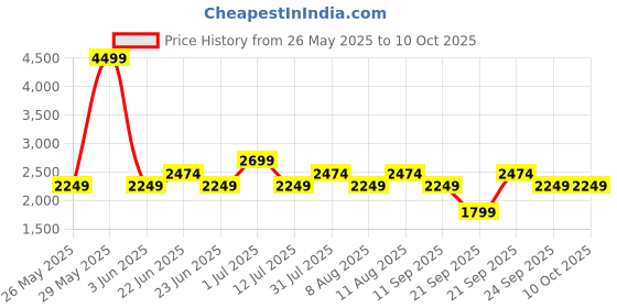 myntra.com GAP Men Mid-Rise Soft Flex Light Fade Stretchable Slim Fit Jeans gap Price History Graph from 26 May 2025 to 4 Oct 2025