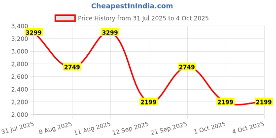 myntra.com GAP Men Mid-Rise Straight Fit Light Fade Jeans gap Price History Graph from 31 Jul 2025 to 4 Oct 2025