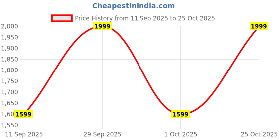 myntra.com GAP Men Organic Cotton Mid-Rise Jeans gap Price History Graph from 11 Sep 2025 to 25 Oct 2025
