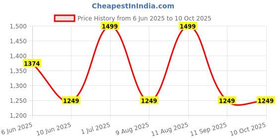myntra.com GAP Men Oversized Fit Shorts gap Price History Graph from 6 Jun 2025 to 4 Oct 2025