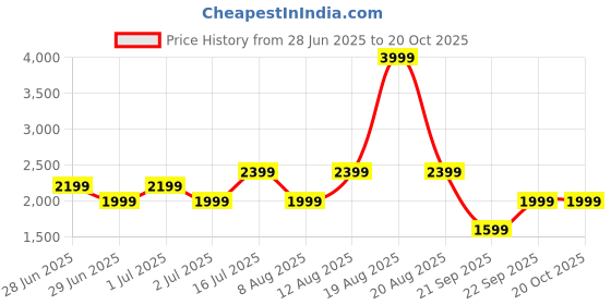 myntra.com GAP Men Pleated Trousers gap Price History Graph from 28 Jun 2025 to 20 Oct 2025