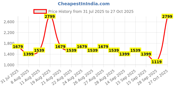 myntra.com GAP Men Printed Applique Hooded Sweatshirt gap Price History Graph from 31 Jul 2025 to 27 Oct 2025