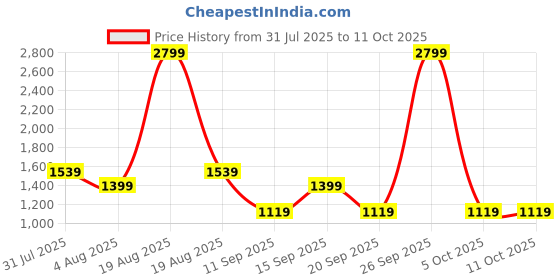 myntra.com GAP Men Printed Applique Sweatshirt gap Price History Graph from 31 Jul 2025 to 10 Oct 2025