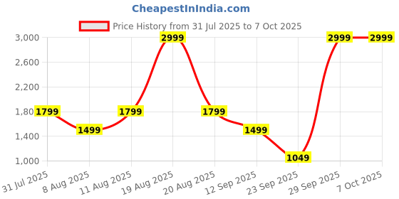 myntra.com GAP Men Printed Applique Sweatshirt gap Price History Graph from 31 Jul 2025 to 5 Oct 2025