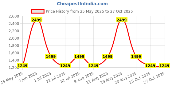 myntra.com GAP Men Printed Cargo Shorts gap Price History Graph from 25 May 2025 to 26 Oct 2025