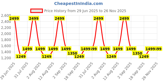 myntra.com GAP Men Printed Crew Neck Cotton Sweatshirt gap Price History Graph from 29 Jun 2025 to 25 Nov 2025