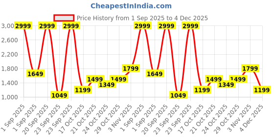 myntra.com GAP Men Printed Crew Neck Pullover Sweatshirt gap Price History Graph from 1 Sep 2025 to 4 Dec 2025
