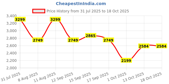 myntra.com GAP Men Pull On Regular Fit Cargo Trouser gap Price History Graph from 31 Jul 2025 to 18 Oct 2025