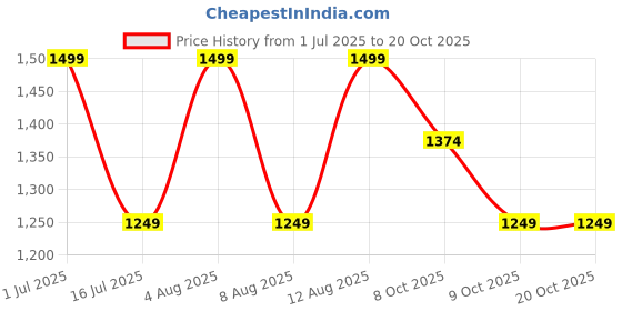 myntra.com GAP Men Pure Cotton Casual Shirt with Double Pocket gap Price History Graph from 1 Jul 2025 to 19 Oct 2025