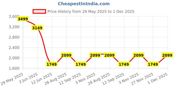 myntra.com GAP Men Pure Cotton Corduroy Carpenter Shorts gap Price History Graph from 29 May 2025 to 1 Dec 2025