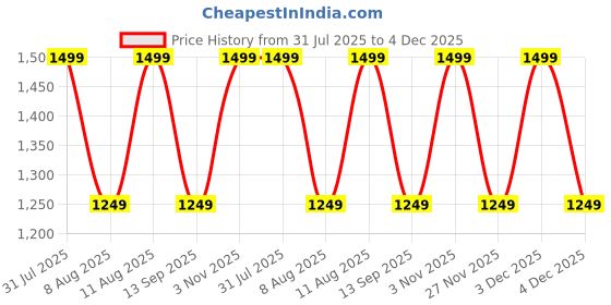 myntra.com GAP Men Pure Cotton Essential Mid-Rise Bermuda Shorts gap Price History Graph from 31 Jul 2025 to 4 Dec 2025