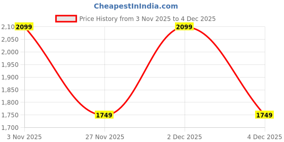 myntra.com GAP Men Pure Cotton Washed Corduroy Baggy Carpenter Shorts gap Price History Graph from 3 Nov 2025 to 4 Dec 2025
