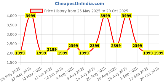 myntra.com GAP Men Regular Fit Linen Cotton Trousers gap Price History Graph from 25 May 2025 to 20 Oct 2025