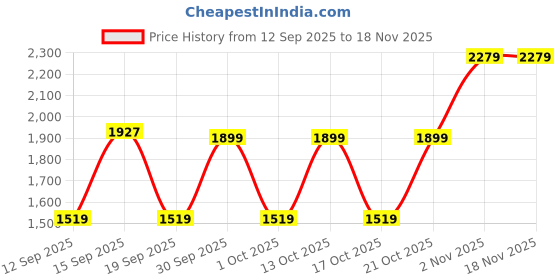 myntra.com GAP Men Regular Fit Mid-Rise Denim Shorts gap Price History Graph from 12 Sep 2025 to 18 Nov 2025