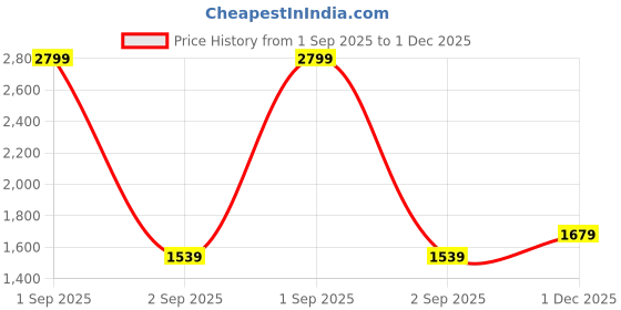 myntra.com GAP Men Regular Fit Mid-Rise Flat-Front Cotton Regular Trousers gap Price History Graph from 1 Sep 2025 to 1 Dec 2025