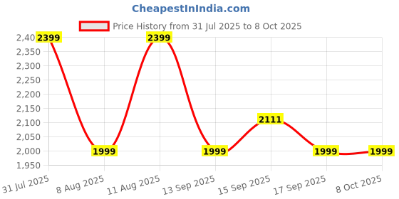 myntra.com GAP Men Regular Fit Mid Rise Flat-Front Trouser gap Price History Graph from 31 Jul 2025 to 8 Oct 2025