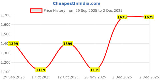 myntra.com GAP Men Regular Fit Mid-Rise Joggers gap Price History Graph from 29 Sep 2025 to 28 Nov 2025