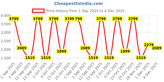 myntra.com GAP Men Regular Fit Mid-Rise Mildly Distressed Heavy Fade Jeans gap Price History Graph from 1 Sep 2025 to 4 Dec 2025