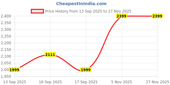 myntra.com GAP Men Regular Fit Mid-Rise Regular Trousers gap Price History Graph from 13 Sep 2025 to 27 Nov 2025