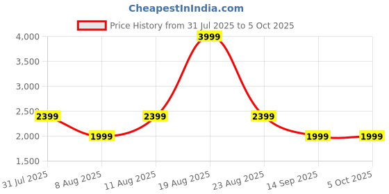 myntra.com GAP Men Regular Fit Pleated Trousers gap Price History Graph from 31 Jul 2025 to 4 Oct 2025