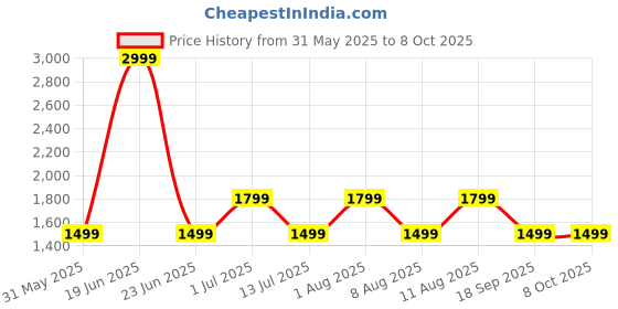 myntra.com GAP Men Regular Fit Track Pants gap Price History Graph from 31 May 2025 to 8 Oct 2025