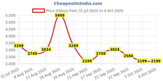 myntra.com GAP Men Relaxed Baggy Fit Mid-Rise Cargos gap Price History Graph from 31 Jul 2025 to 4 Oct 2025