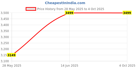 myntra.com GAP Men Relaxed Fit Heavy Fade Stretchable Jeans gap Price History Graph from 28 May 2025 to 4 Oct 2025