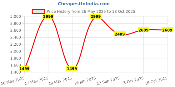 myntra.com GAP Men Relaxed Fit Light Fade Jeans gap Price History Graph from 26 May 2025 to 18 Oct 2025