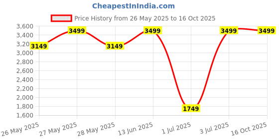 myntra.com GAP Men Relaxed Fit Light Fade Jeans gap Price History Graph from 26 May 2025 to 15 Oct 2025