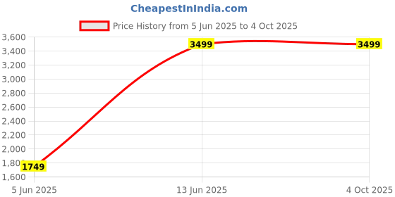 myntra.com GAP Men Relaxed Fit Light Fade Stretchable Jeans gap Price History Graph from 5 Jun 2025 to 4 Oct 2025