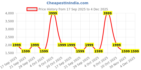 myntra.com GAP Men Relaxed Fit Mid-Rise Trouser gap Price History Graph from 17 Sep 2025 to 4 Dec 2025