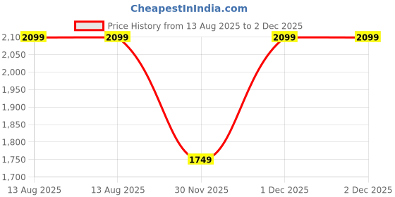 myntra.com GAP Men Relaxed Oversized Fit Solid Button-Down Collar Cotton Casual Shirt gap Price History Graph from 13 Aug 2025 to 2 Dec 2025