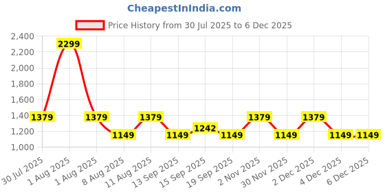 myntra.com GAP Men Round Neck Pullover Sweater gap Price History Graph from 30 Jul 2025 to 5 Dec 2025