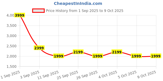 myntra.com GAP Men Round Neck Pullover Sweaters gap Price History Graph from 1 Sep 2025 to 9 Oct 2025