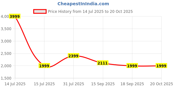 myntra.com GAP Men Self-Checked Camouflage Printed Cargos Trousers gap Price History Graph from 14 Jul 2025 to 19 Oct 2025