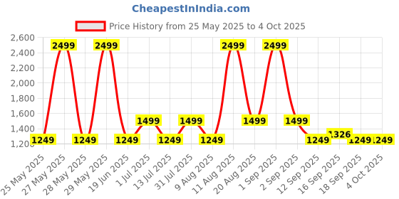 myntra.com GAP Men Self- Checked Cargo Shorts gap Price History Graph from 25 May 2025 to 4 Oct 2025