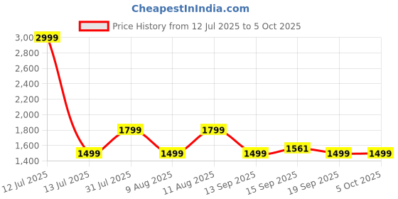 myntra.com GAP Men Self Design Regular Fit Pullover gap Price History Graph from 12 Jul 2025 to 5 Oct 2025