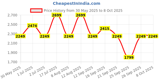 myntra.com GAP Men Slim Fit Light Fade Stretchable Jeans gap Price History Graph from 30 May 2025 to 4 Oct 2025