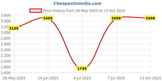 myntra.com GAP Men Slim Fit Light Fade Stretchable Jeans gap Price History Graph from 28 May 2025 to 12 Oct 2025