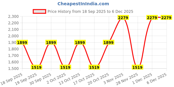 myntra.com GAP Men Slim Fit Mid-Rise Heavy Fade Jeans gap Price History Graph from 18 Sep 2025 to 5 Dec 2025