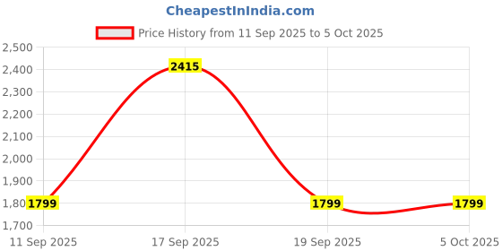 myntra.com GAP Men Slim-Fit Mid-Rise Jeans gap Price History Graph from 11 Sep 2025 to 4 Oct 2025