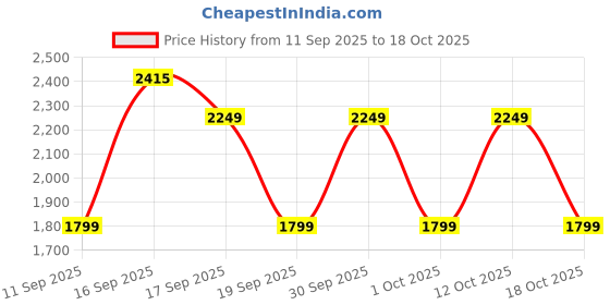 myntra.com GAP Men Slim Fit Mid-Rise Light Fade Jeans gap Price History Graph from 11 Sep 2025 to 18 Oct 2025
