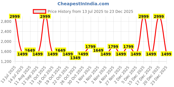 myntra.com GAP Men Slim-Fit Mid-Rise Stretchable Jeans gap Price History Graph from 13 Jul 2025 to 23 Dec 2025